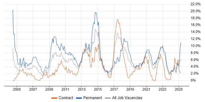 Job vacancy trend for OO in Belfast Job vacancy trend for OO in Belfast