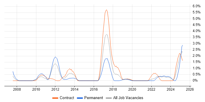 Job vacancy trend for OOA/OOD in Belfast Job vacancy trend for OOA/OOD in Belfast