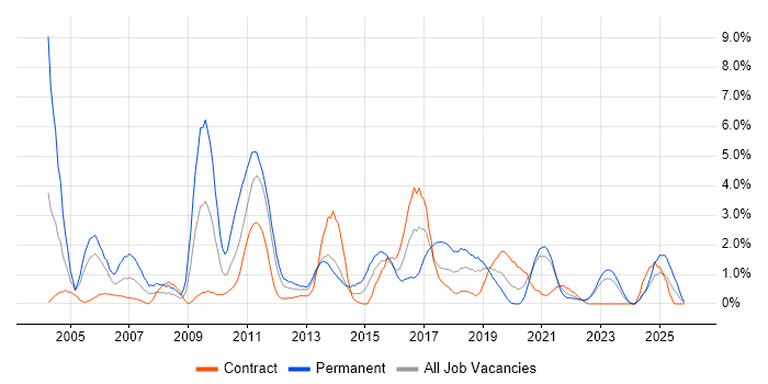 OOD job vacancy trend in Belfast
