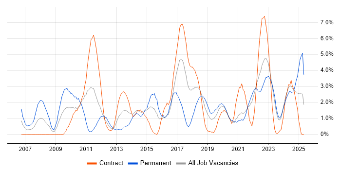 Job vacancy trend for OOP in Belfast Job vacancy trend for OOP in Belfast