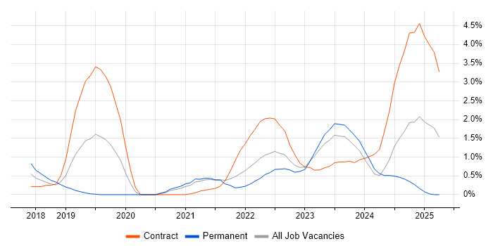 Job vacancy trend for OpenShift in Belfast
