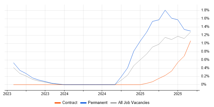Operational Technology job vacancy trend in Belfast