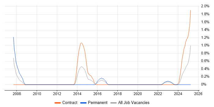 Job vacancy trend for Operations Management in Belfast