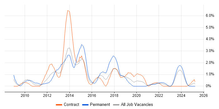 Job vacancy trend for Oracle Database 11g in Belfast
