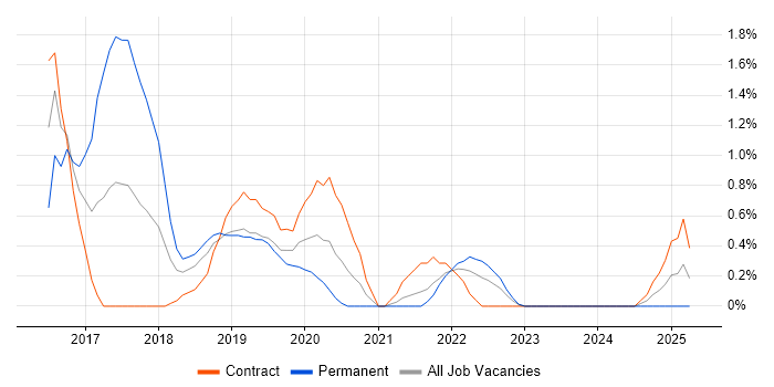Job vacancy trend for Oracle Database 12c in Belfast