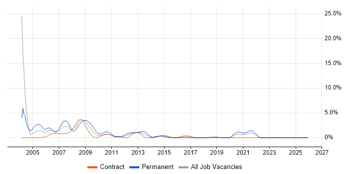Oracle Applications job vacancy trend in Belfast