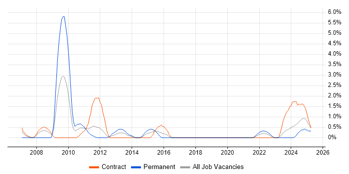 Job vacancy trend for Oracle Architect in Belfast