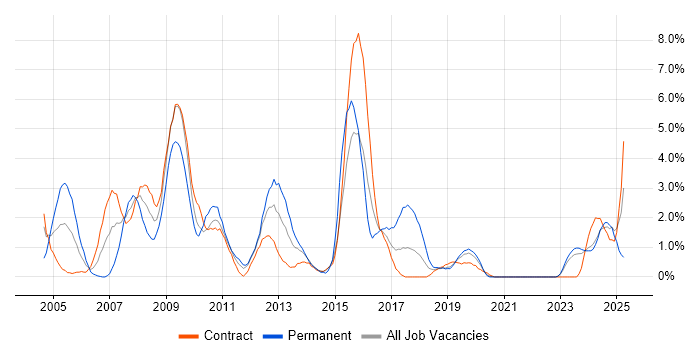 Job vacancy trend for Oracle Consultant in Belfast