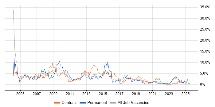 Job vacancy trend for Oracle Database in Belfast