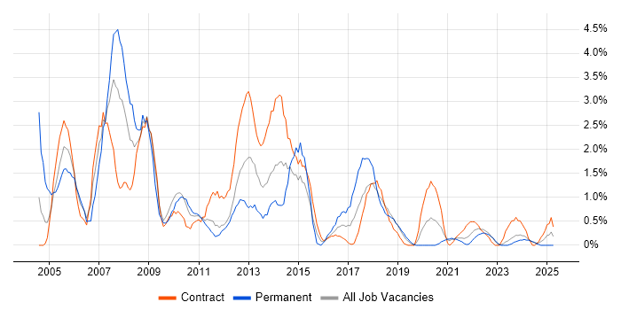 Job vacancy trend for Oracle DBA in Belfast