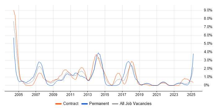 Job vacancy trend for Oracle Developer in Belfast