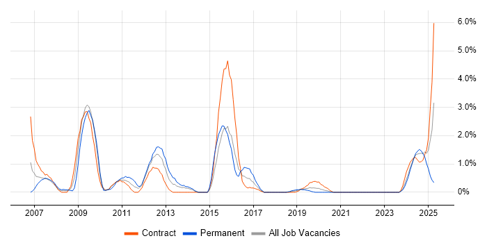 Job vacancy trend for Oracle Functional Consultant in Belfast