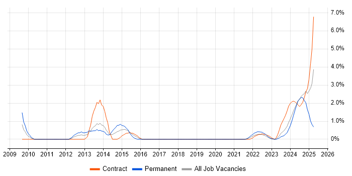 Job vacancy trend for Oracle Fusion in Belfast Job vacancy trend for Oracle Fusion in Belfast