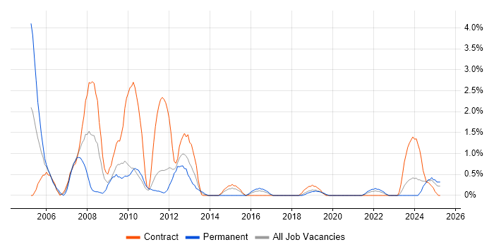 Job vacancy trend for Oracle Payables in Belfast Job vacancy trend for Oracle Payables in Belfast