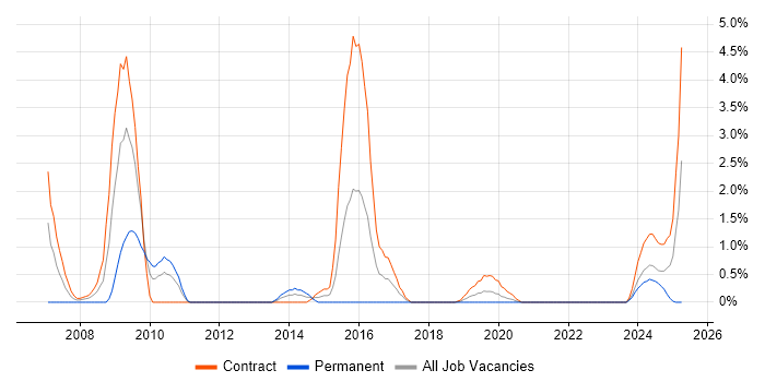 Job vacancy trend for Oracle Payroll Consultant in Belfast