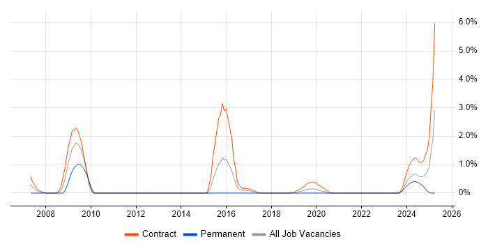 Job vacancy trend for Oracle Payroll Functional Consultant in Belfast