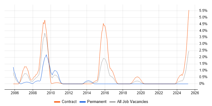 Job vacancy trend for Oracle Payroll in Belfast