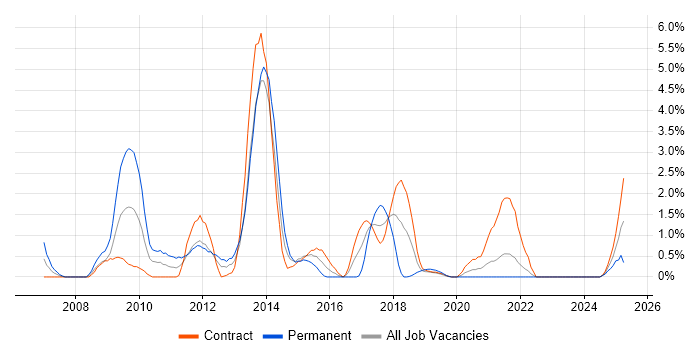 Job vacancy trend for Oracle SOA Suite in Belfast