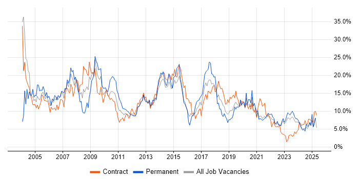 Job vacancy trend for Oracle in Belfast Job vacancy trend for Oracle in Belfast