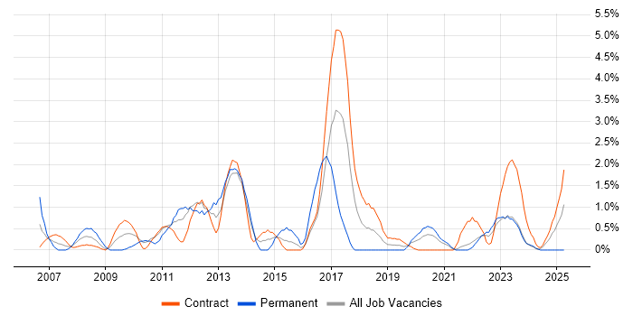 Job vacancy trend for Order Management in Belfast
