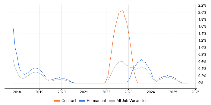 Pandas job vacancy trend in Belfast