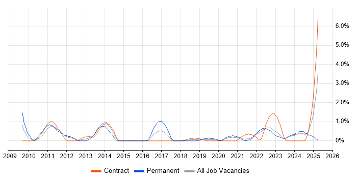 Job vacancy trend for Patch Management in Belfast Job vacancy trend for Patch Management in Belfast