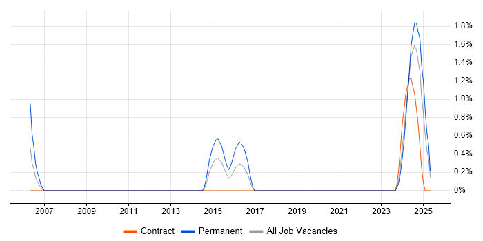 Job vacancy trend for PeopleSoft HCM in Belfast