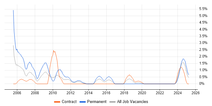 Job vacancy trend for PeopleSoft in Belfast Job vacancy trend for PeopleSoft in Belfast