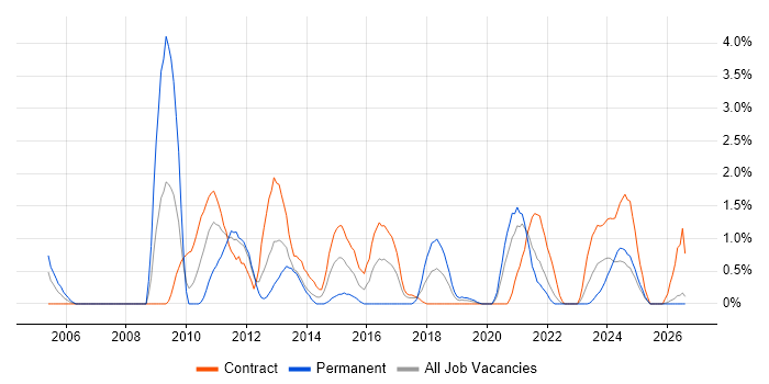 Performance Analysis job vacancy trend in Belfast