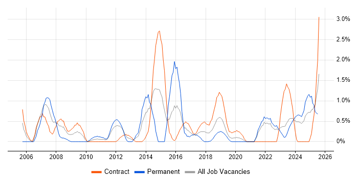 Job vacancy trend for Performance Management in Belfast