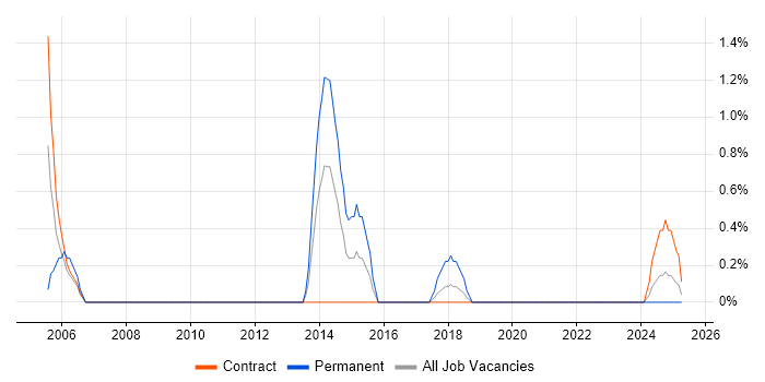 Job vacancy trend for Performance Measurement in Belfast