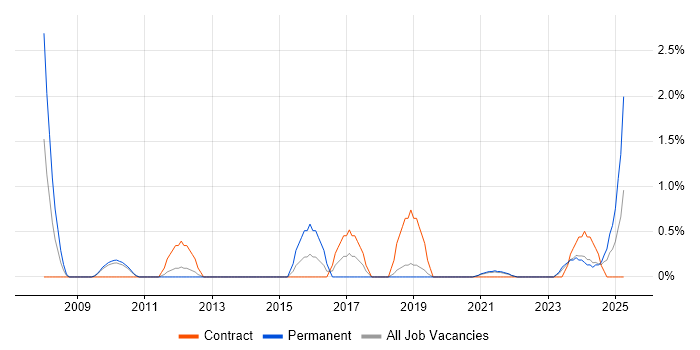 Job vacancy trend for Performance Metrics in Belfast Job vacancy trend for Performance Metrics in Belfast