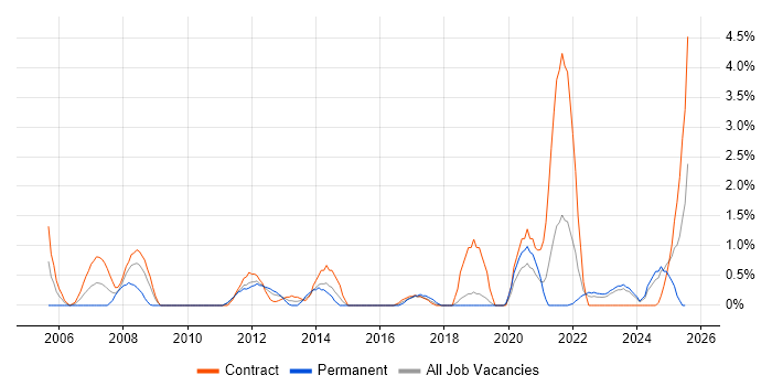 Job vacancy trend for Performance Monitoring in Belfast