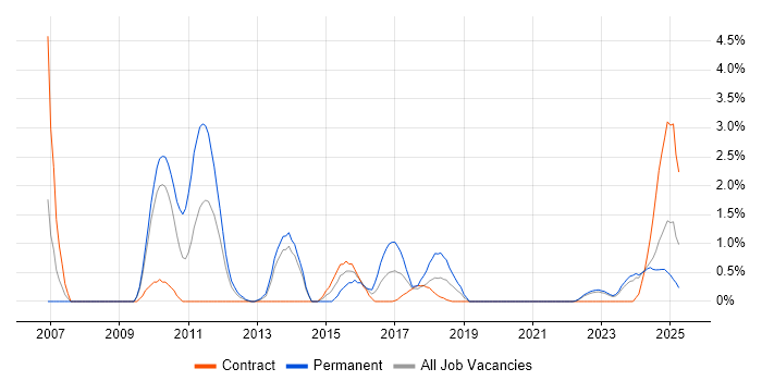 Job vacancy trend for Performance Optimisation in Belfast