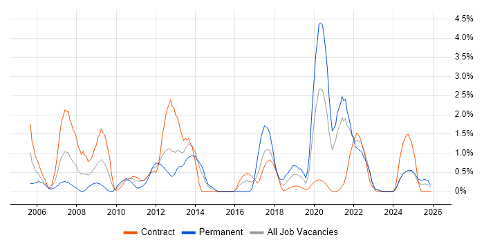 Performance Testing job vacancy trend in Belfast