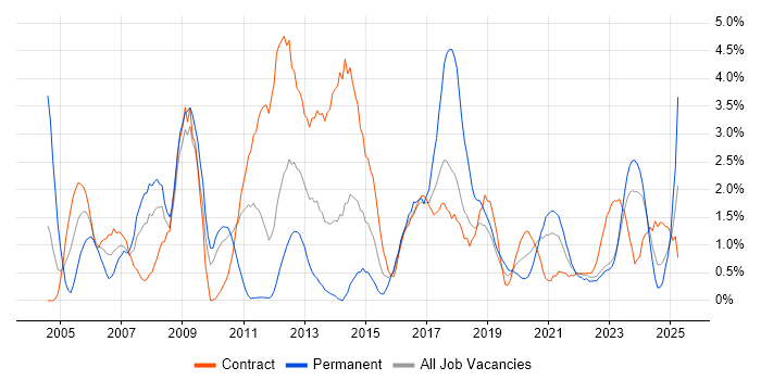 Job vacancy trend for Performance Tuning in Belfast Job vacancy trend for Performance Tuning in Belfast