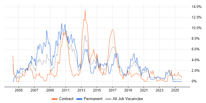 Perl job vacancy trend in Belfast