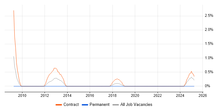 Job vacancy trend for Physical Data Model in Belfast