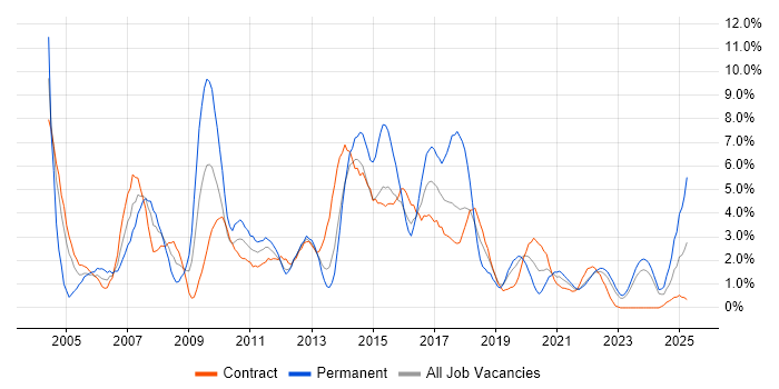 Job vacancy trend for PL/SQL in Belfast