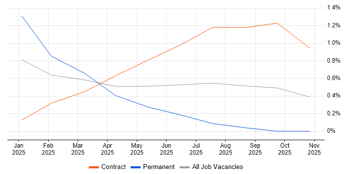 Playwright job vacancy trend in Belfast