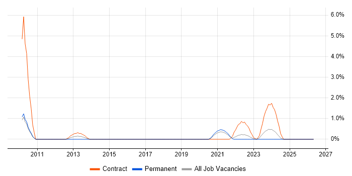 PLM job vacancy trend in Belfast