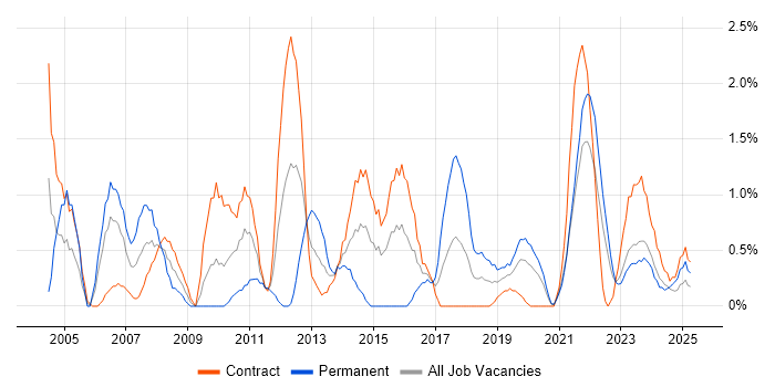 Job vacancy trend for PMI Certification in Belfast Job vacancy trend for PMI Certification in Belfast
