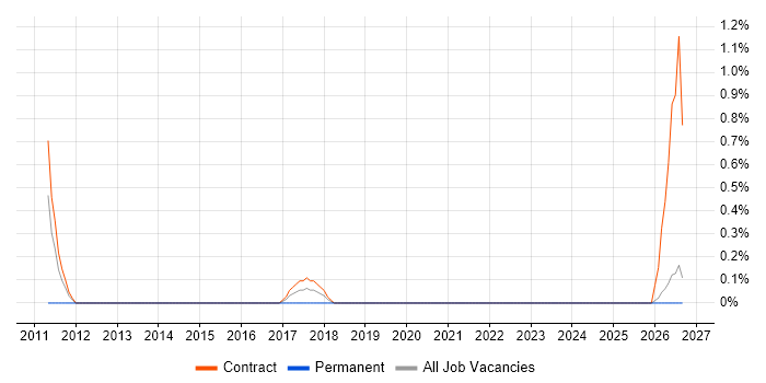 PMO Administrator job vacancy trend in Belfast