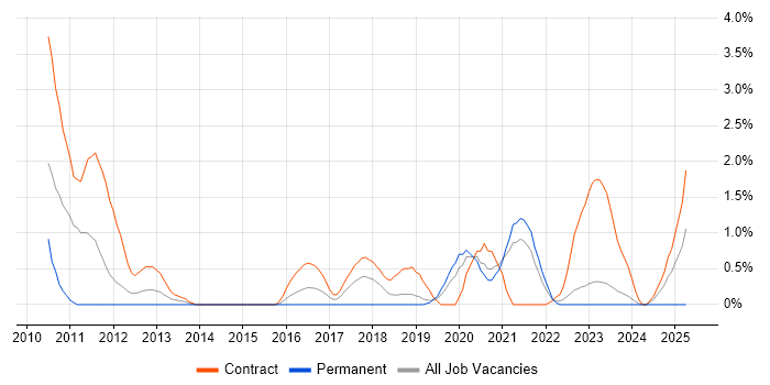 Job vacancy trend for PMO Analyst in Belfast Job vacancy trend for PMO Analyst in Belfast
