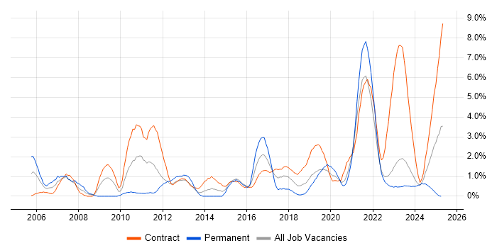 Job vacancy trend for PMO in Belfast Job vacancy trend for PMO in Belfast