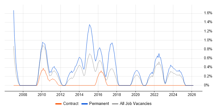 Postgraduate job vacancy trend in Belfast