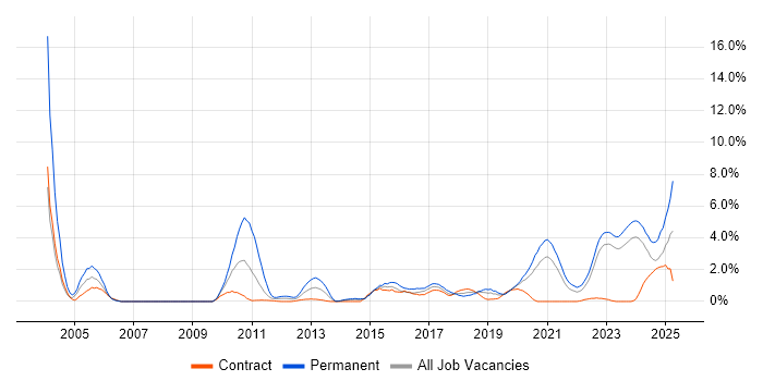 Job vacancy trend for PostgreSQL in Belfast