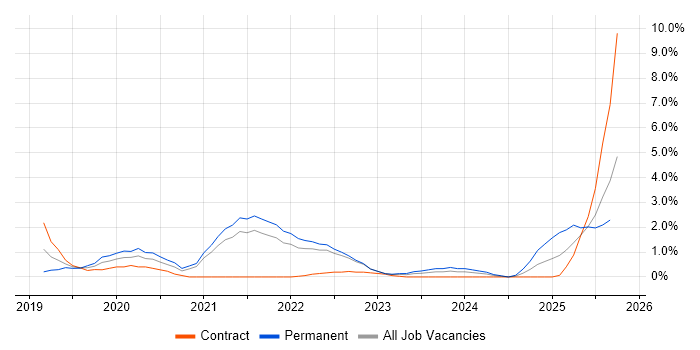 Postman job vacancy trend in Belfast