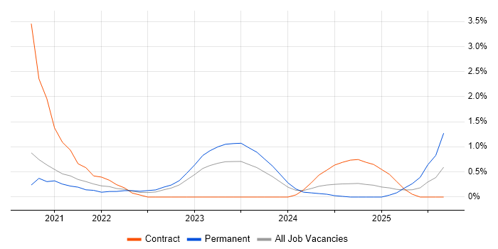Power Automate job vacancy trend in Belfast