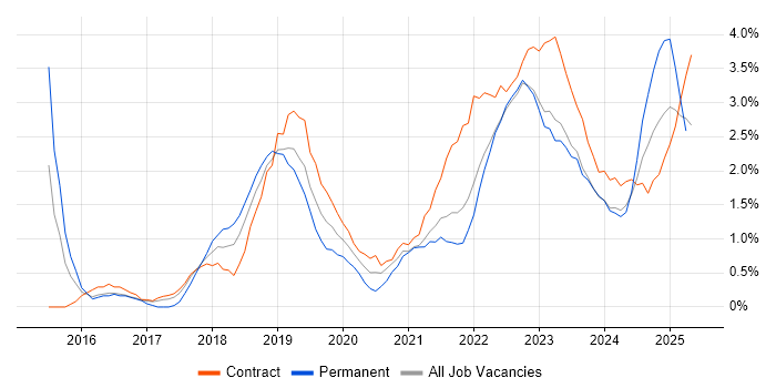 Job vacancy trend for Power BI in Belfast